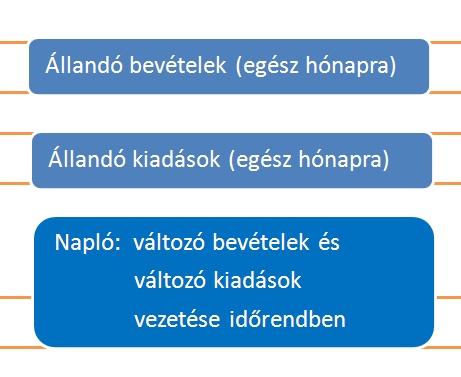 A háztartási napló tételei